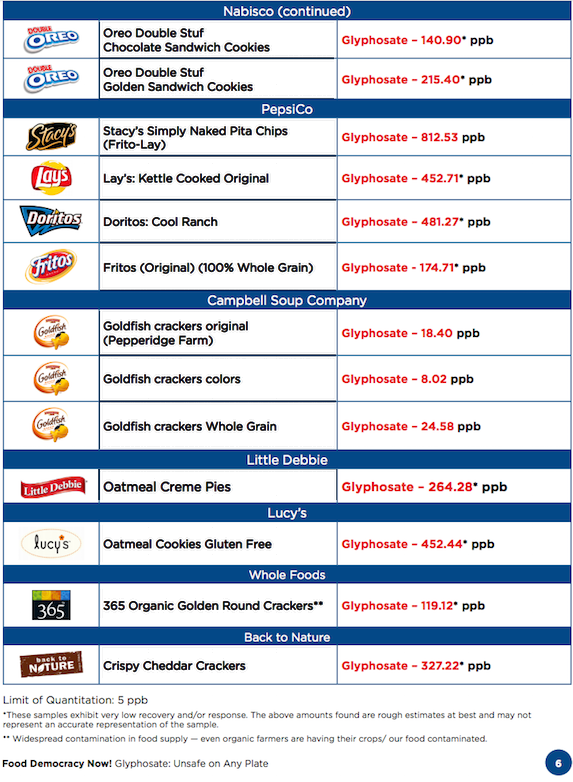 Monsanto Glyphosate in your food